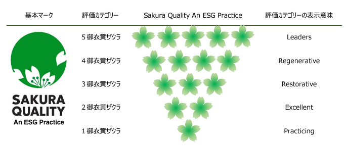 サクラクオリティAn ESG Practice評価カテゴリー