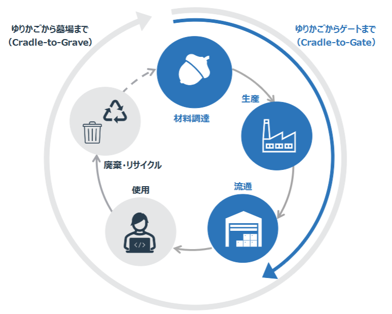 ゆりかごからゲートまで