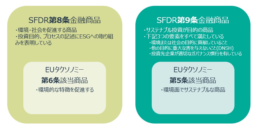 SFDRの8条と9条とEUタクソノミーの関連性