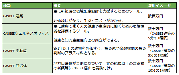 CASBEEの種類ごとの費用イメージ