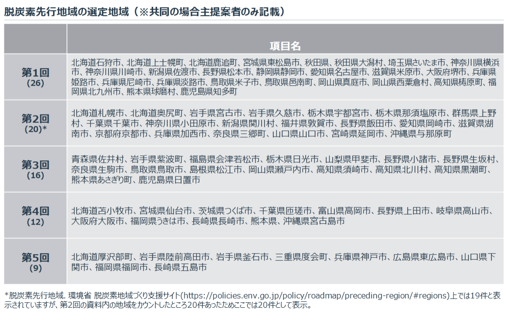 脱炭素先行地域の選定地域
