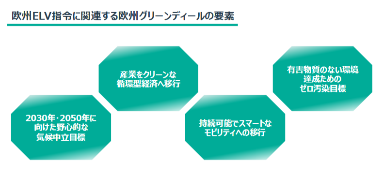 欧州ELV規制に関連する欧州グリーンディールの要素