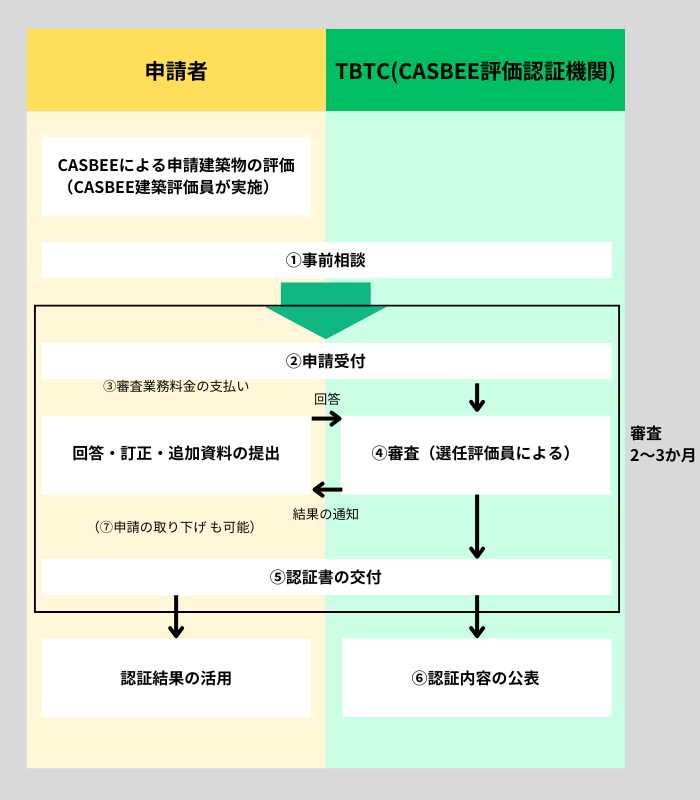 CASBEE評価認証業務の流れ 