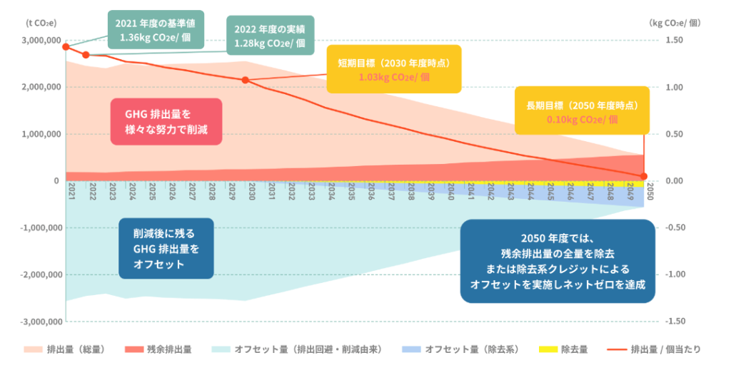 2050年度に向けた宅配便3商品の
カーボンニュートラリティのロードマップ