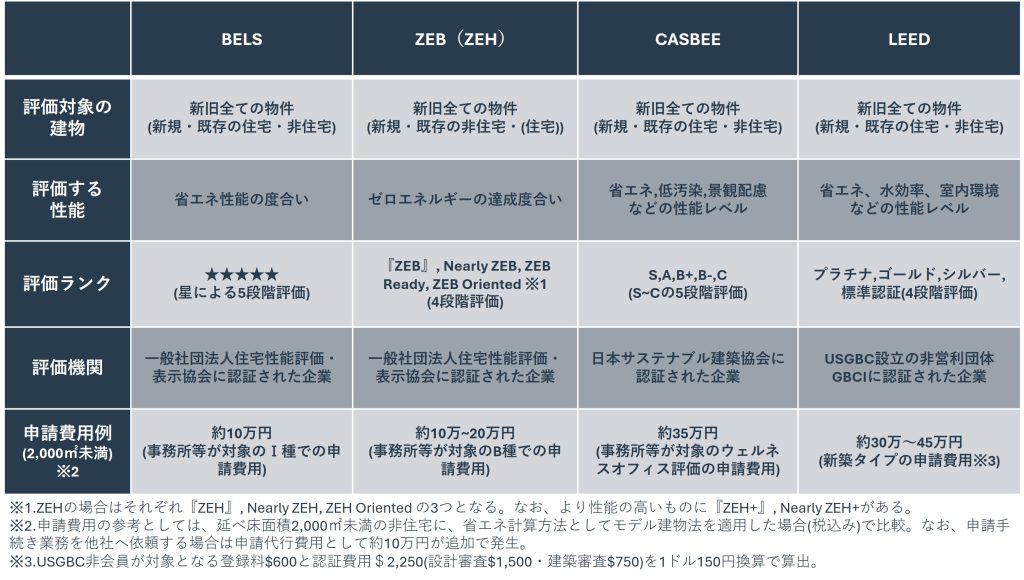 BELSとほかの制度との違い