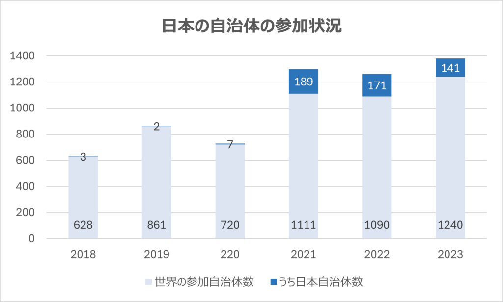 日本の自治体の参加状況