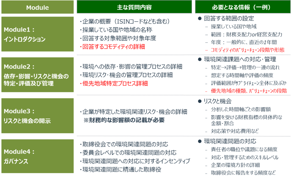 CDP2024 における各設問（Module）の主な質問内容と回答書作成に必要となる情報の一例①