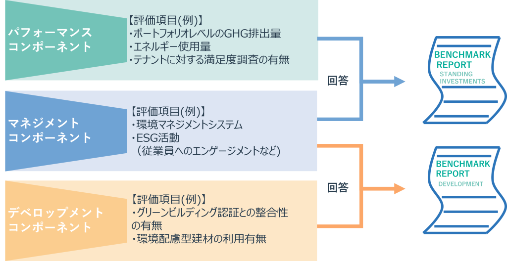 GRESBリアルエステイトの構造