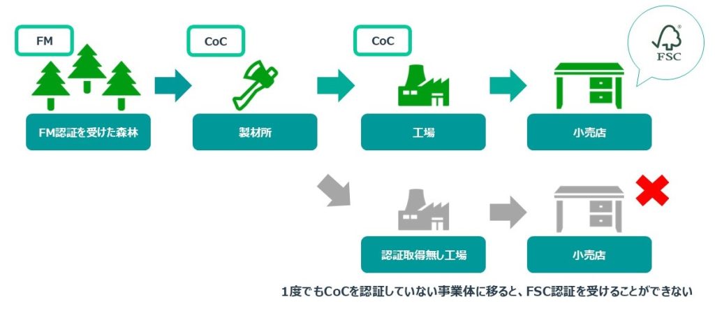 認証の連鎖　図