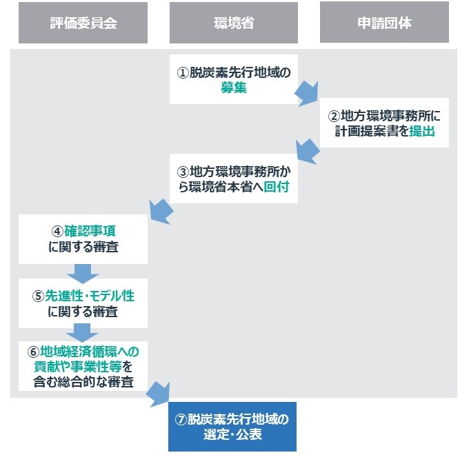 脱炭素先行地域の選定プロセス