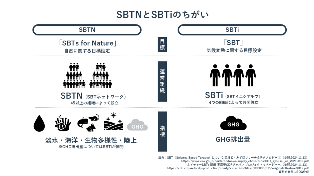 SBTNとSBTiの違い