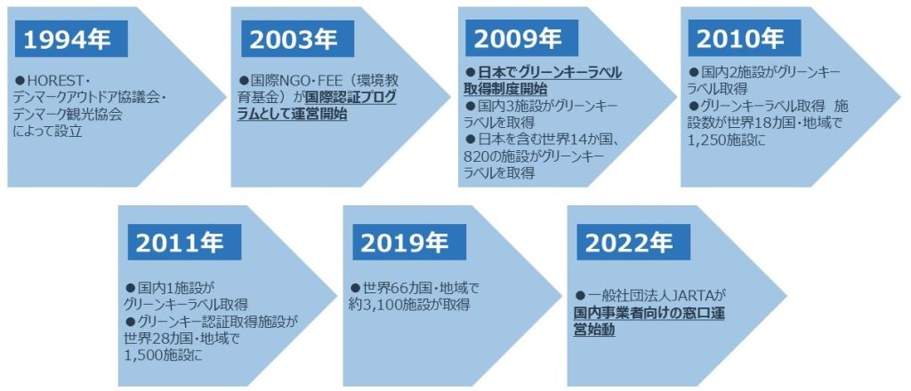 グリーンキー認証の歴史