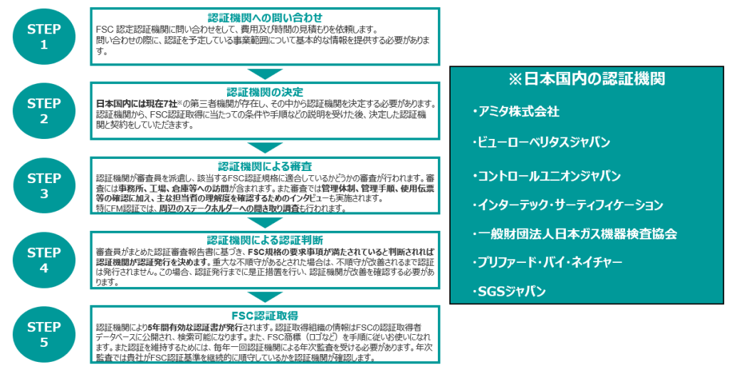 FSC認証取得のステップ