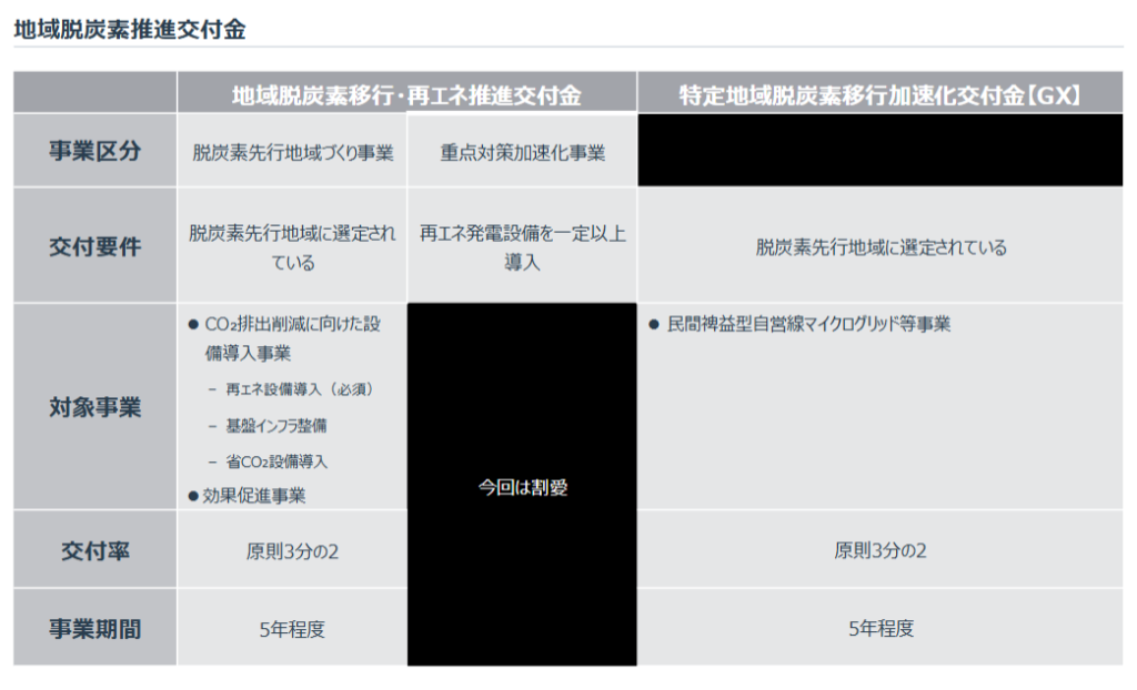 地域脱炭素推進交付金