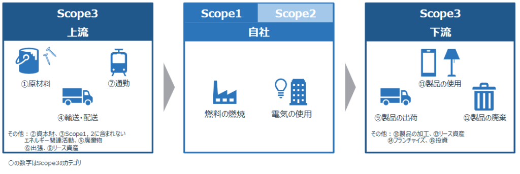 サプライチェーン排出量