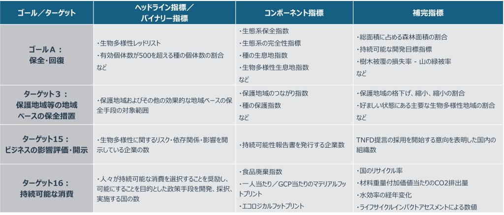 COPにおいて提案された指標