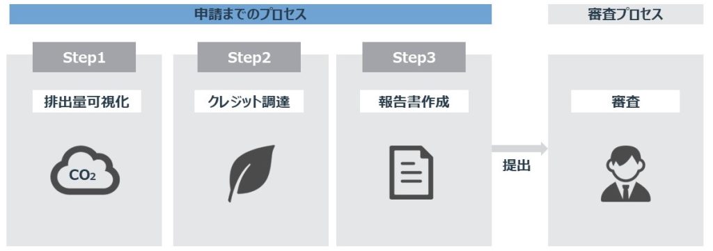 申請までのプロセス