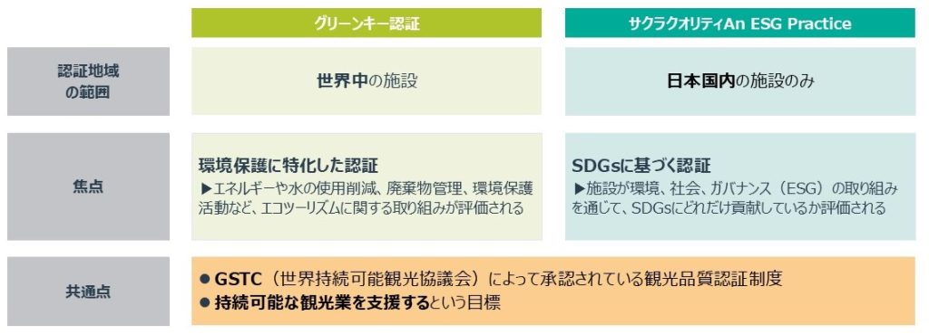 グリーンキー認証とサクラクオリティAn ESG Practiceの違いや共通点