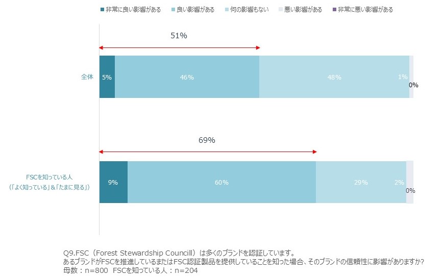 FSCが行った世界市場調査（2022）