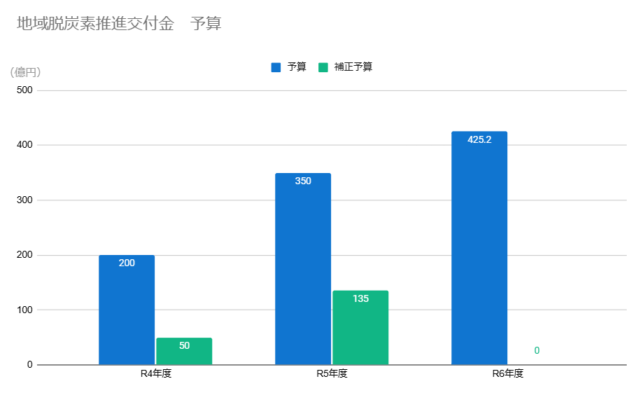 地域脱炭素推進交付金の予算推移