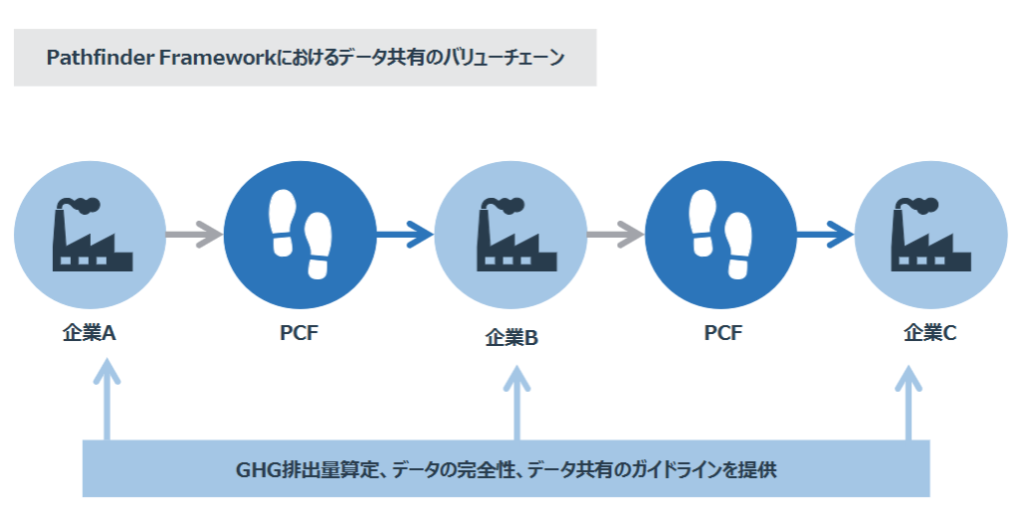 Pathfinder Frameworkにおけるデータ共有のバリューチェーン