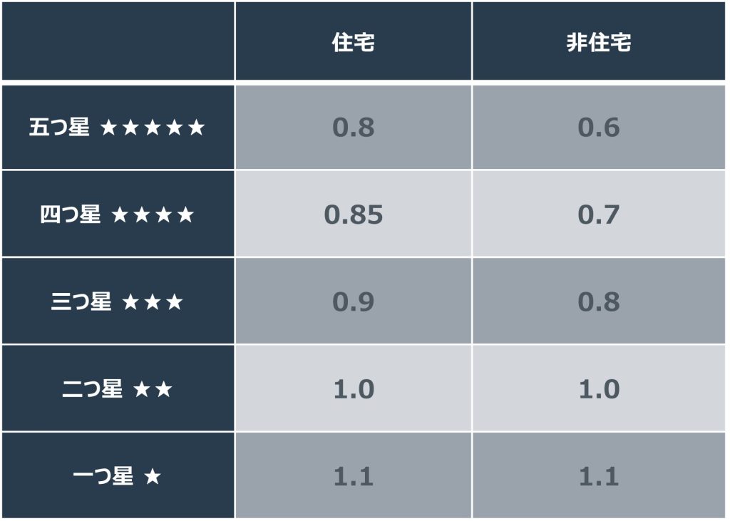 BELS評価