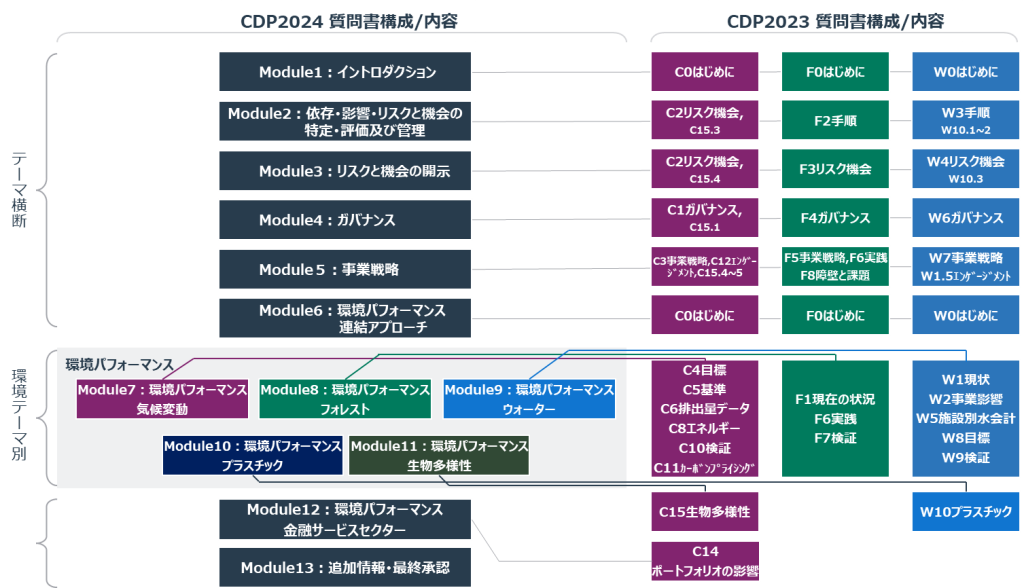 CDPフォレストに関する質問構造