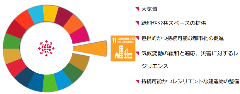 CDPシティとSDGsの整合