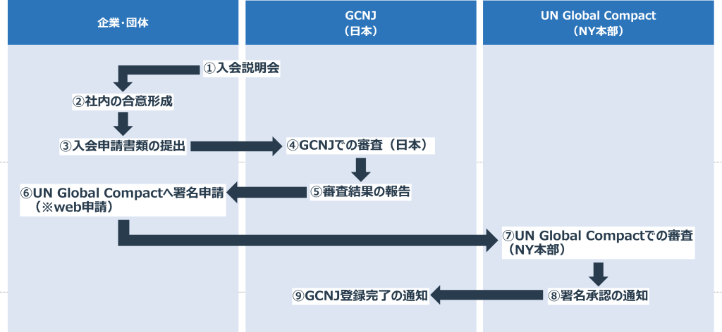 GCNJへの加盟方法