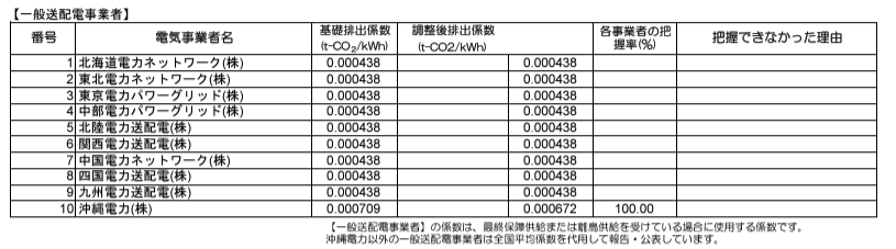 電気事業者別排出係数