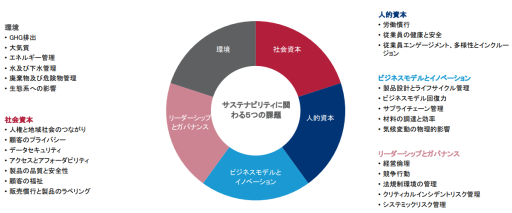 サステナビリティ開示項目