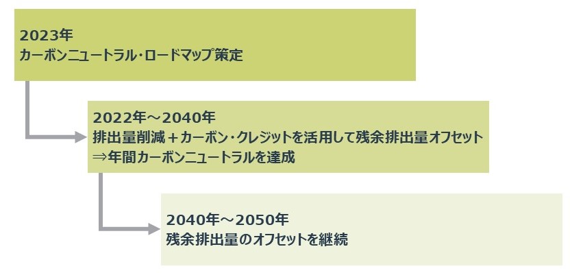 台湾証券取引所　カーボンニュートラリティのロードマップ