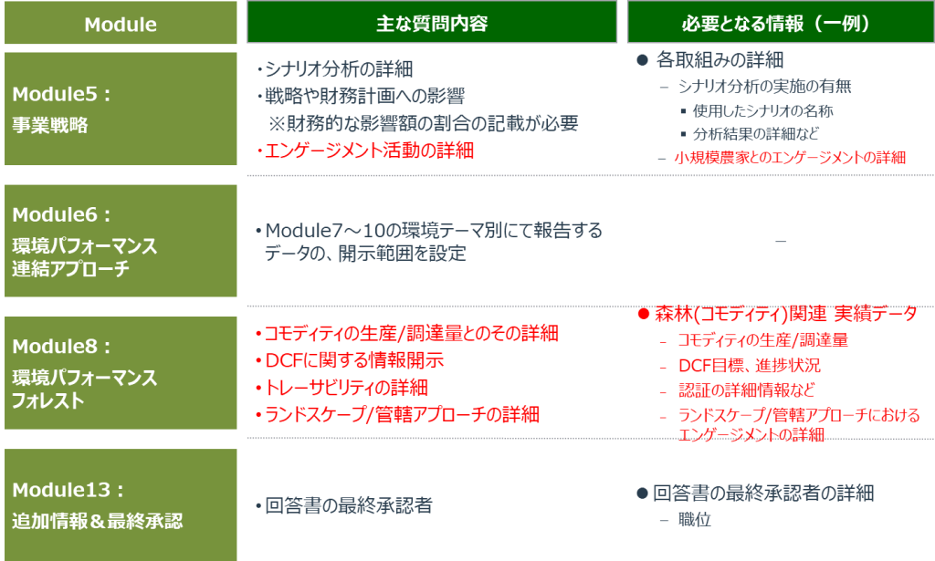 CDP2024 における各設問（Module）の主な質問内容と回答書作成に必要となる情報の一例②