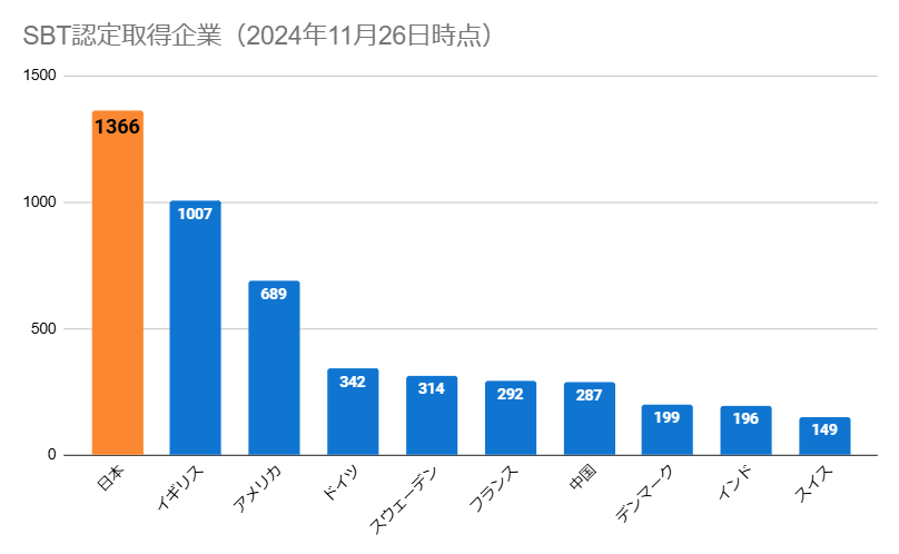 SBT認定取得企業