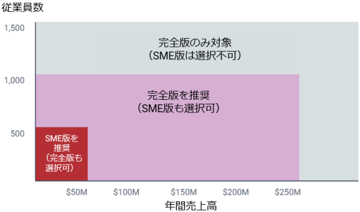 CDP SMEの回答対象企業