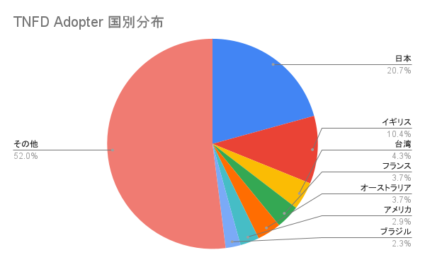 TNFD Adopter国別分布