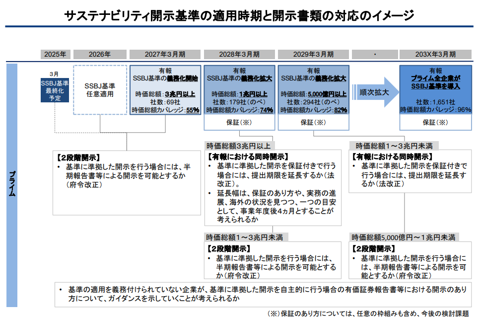 サステナビリティ開示基準の適用時期と開示書類の対応のイメージ