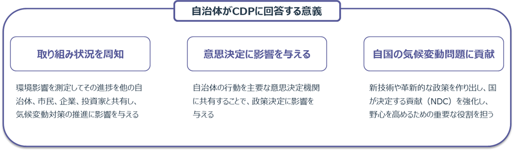 自治体がCDPに回答する意義