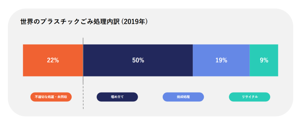 世界のプラスチックごみ処理内訳