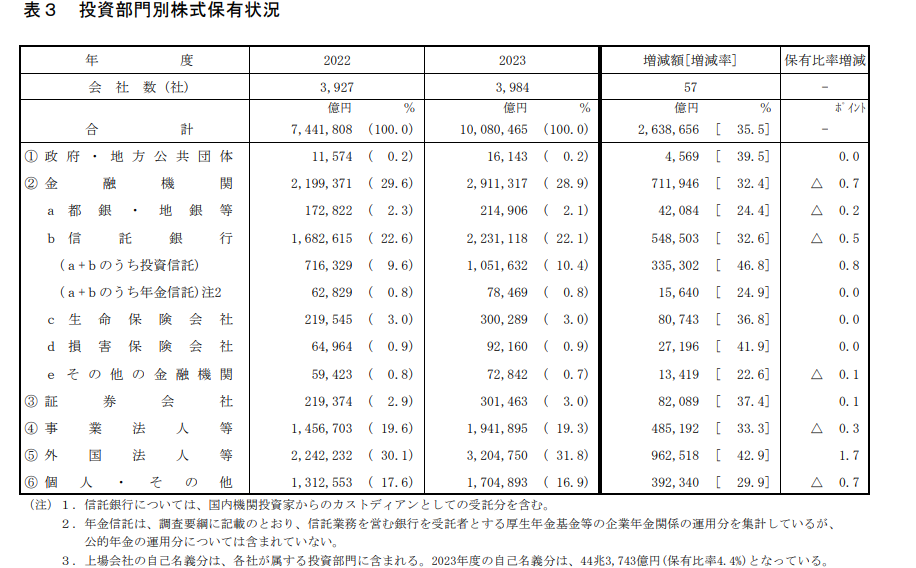 投資部門別株式保有状況