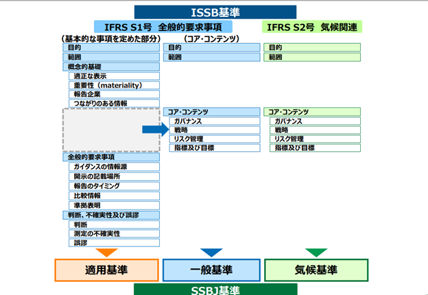 SSBJ基準の概要