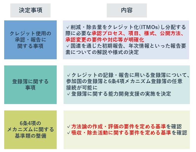 パリ協定第6条決定事項