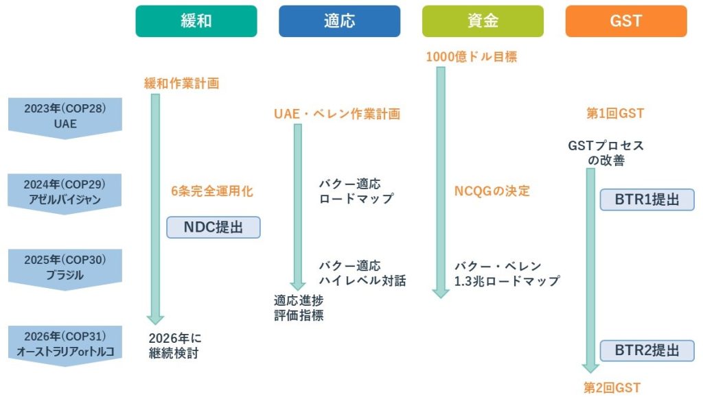 今後のCOPの流れ