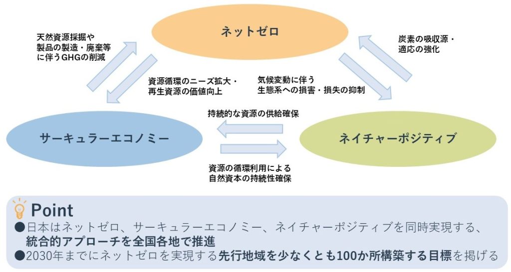 サーキュラーエコノミー、ネイチャーポジティブによるネットゼロへの貢献